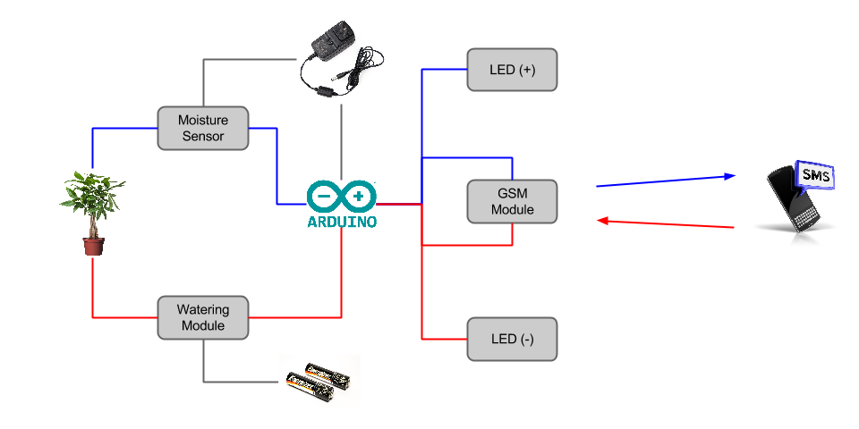 SoilSMS System Diagram